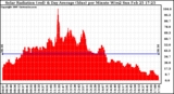 Solar PV/Inverter Performance Solar Radiation & Day Average per Minute