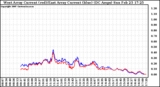 Solar PV/Inverter Performance Photovoltaic Panel Current Output