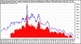 Solar PV/Inverter Performance West Array Power Output & Solar Radiation