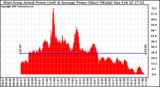 Solar PV/Inverter Performance West Array Actual & Average Power Output