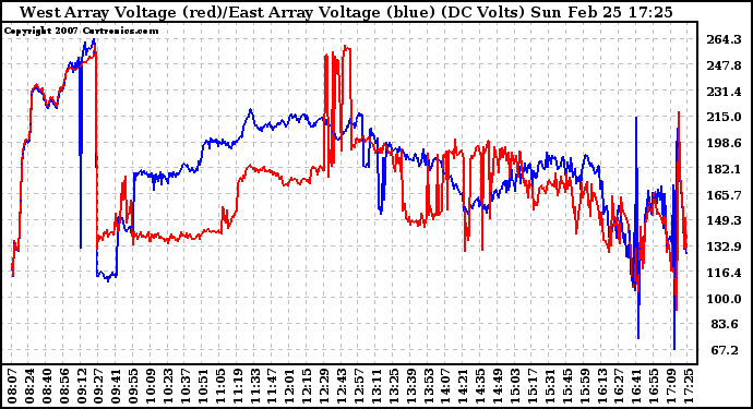 Solar PV/Inverter Performance Photovoltaic Panel Voltage Output