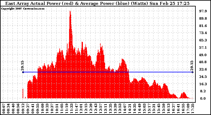 Solar PV/Inverter Performance East Array Actual & Average Power Output