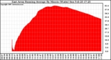 Solar PV/Inverter Performance East Array Running Average Power Output