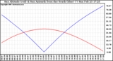 Solar PV/Inverter Performance Sun Altitude Angle & Azimuth Angle