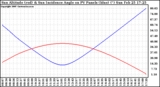 Solar PV/Inverter Performance Sun Altitude Angle & Sun Incidence Angle on PV Panels