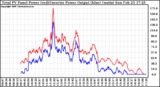 Solar PV/Inverter Performance PV Panel Power Output & Inverter Power Output