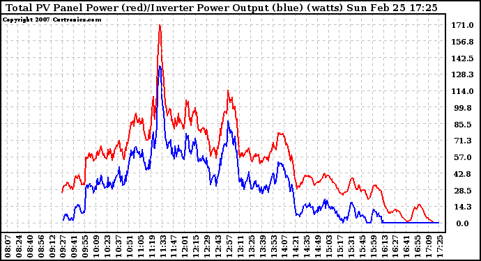 Solar PV/Inverter Performance PV Panel Power Output & Inverter Power Output