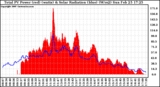 Solar PV/Inverter Performance Total PV Panel Power Output & Solar Radiation