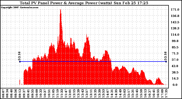 Solar PV/Inverter Performance Total PV Panel Power Output