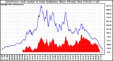 Solar PV/Inverter Performance Grid Power & Solar Radiation