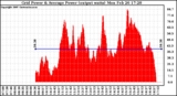 Solar PV/Inverter Performance Inverter Power Output