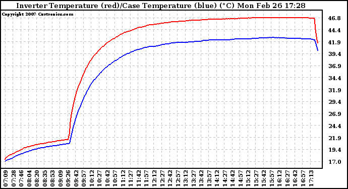 Solar PV/Inverter Performance Inverter Operating Temperature