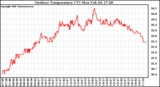 Solar PV/Inverter Performance Outdoor Temperature