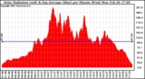 Solar PV/Inverter Performance Solar Radiation & Day Average per Minute