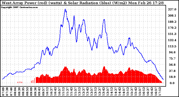 Solar PV/Inverter Performance West Array Power Output & Solar Radiation