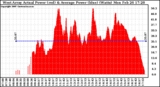 Solar PV/Inverter Performance West Array Actual & Average Power Output