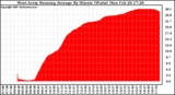 Solar PV/Inverter Performance West Array Running Average Power Output