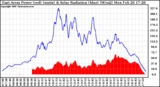 Solar PV/Inverter Performance East Array Power Output & Solar Radiation