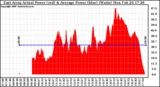 Solar PV/Inverter Performance East Array Actual & Average Power Output