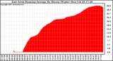 Solar PV/Inverter Performance East Array Running Average Power Output