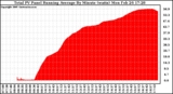 Solar PV/Inverter Performance Total PV Panel Running Average Power Output