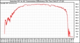 Solar PV/Inverter Performance Inverter DC to AC Conversion Efficiency