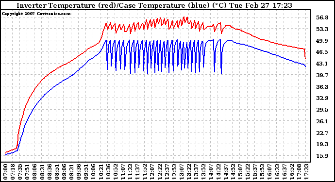 Solar PV/Inverter Performance Inverter Operating Temperature