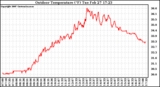 Solar PV/Inverter Performance Outdoor Temperature