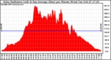 Solar PV/Inverter Performance Solar Radiation & Day Average per Minute