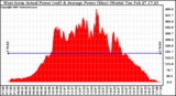 Solar PV/Inverter Performance West Array Actual & Average Power Output