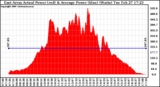 Solar PV/Inverter Performance East Array Actual & Average Power Output