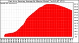 Solar PV/Inverter Performance East Array Running Average Power Output