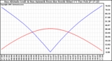 Solar PV/Inverter Performance Sun Altitude Angle & Azimuth Angle