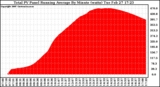 Solar PV/Inverter Performance Total PV Panel Running Average Power Output