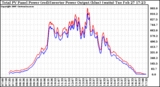 Solar PV/Inverter Performance PV Panel Power Output & Inverter Power Output