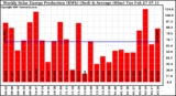 Solar PV/Inverter Performance Weekly Solar Energy Production