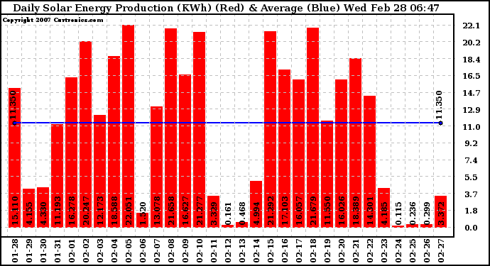 Solar PV/Inverter Performance Daily Solar Energy Production