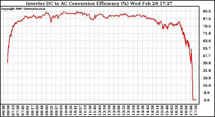 Solar PV/Inverter Performance Inverter DC to AC Conversion Efficiency