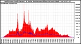 Solar PV/Inverter Performance Grid Power & Solar Radiation