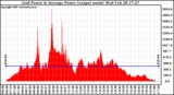 Solar PV/Inverter Performance Inverter Power Output