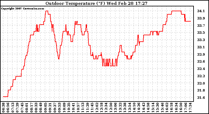 Solar PV/Inverter Performance Outdoor Temperature