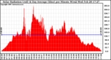 Solar PV/Inverter Performance Solar Radiation & Day Average per Minute