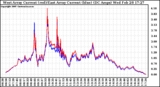 Solar PV/Inverter Performance Photovoltaic Panel Current Output