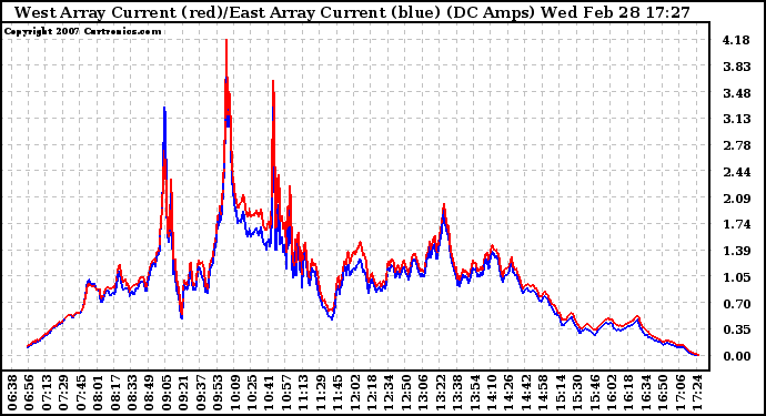 Solar PV/Inverter Performance Photovoltaic Panel Current Output