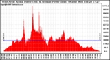 Solar PV/Inverter Performance West Array Actual & Average Power Output