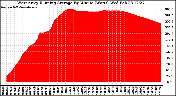 Solar PV/Inverter Performance West Array Running Average Power Output