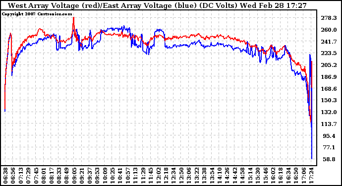 Solar PV/Inverter Performance Photovoltaic Panel Voltage Output