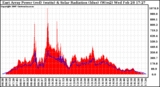 Solar PV/Inverter Performance East Array Power Output & Solar Radiation