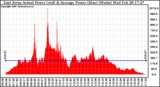 Solar PV/Inverter Performance East Array Actual & Average Power Output