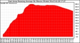 Solar PV/Inverter Performance East Array Running Average Power Output